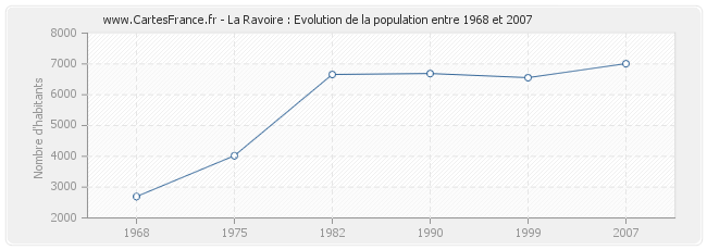 Population La Ravoire